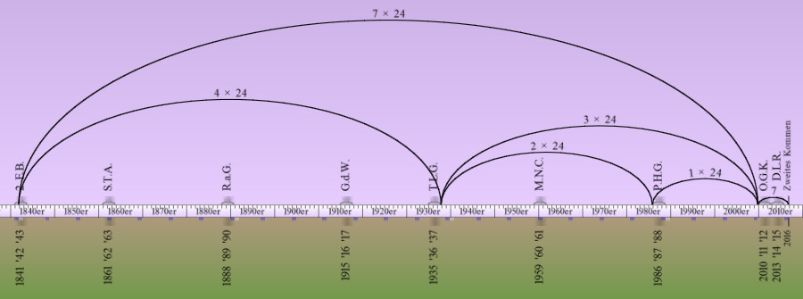 Schematische Darstellung einer Zeitleiste, die verschiedene B&ouml;gen mit multiplikativen Jahrhunderten zeigt, die von 1844 bis 2011 reichen. Die Abbildung enth&auml;lt eingebettete Texte wie "R.A.G" und "N.I.N.C", die &uuml;ber einem breiten, flachen Bogen in verschiedenen Segmenten verteilt sind. Der Hintergrund ist in einem leichten Lila gehalten, mit einer skalenartigen Markierung am unteren Rand, die wichtige Jahreszahlen hervorhebt.