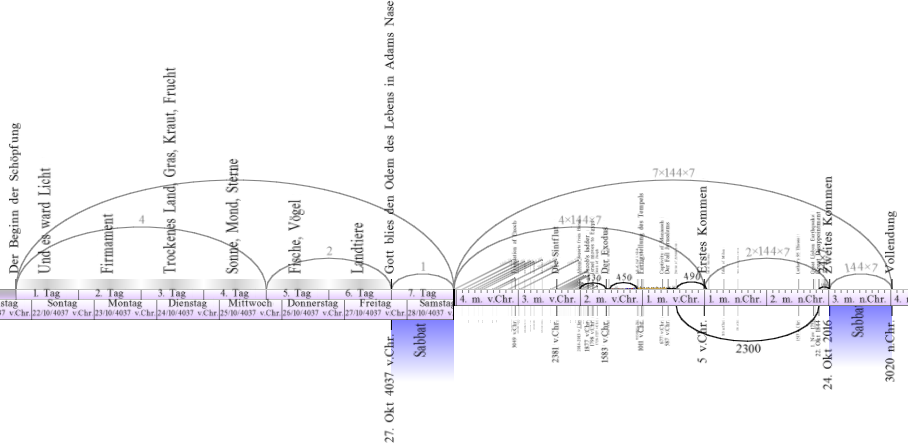 Schematische Darstellung einer Zeittafel, die biblische Zeitrechnung mit astronomischen Ereignissen und geschichtlichen Phasen verkn&uuml;pft. Zwei gro&szlig;e Kreisbogen mit Beschriftungen auf Deutsch, die verschiedene historische und astronomische Zeitpunkte sowie Verbindungen zwischen ihnen markieren. Die Graphik enth&auml;lt auch mathematische Formeln und Datumsangaben in unterschiedlichen Zeitrechnungen.
