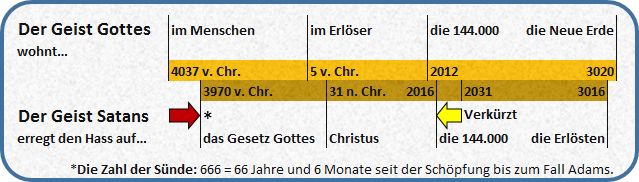 Zeitstrahl, der verschiedene spirituelle und biblische Ereignisse von 4037 v. Chr. bis 3020 darstellt, zentriert &uuml;ber die Interaktionen des Geistes Gottes und des Geistes Satans mit der Menschheit und markanten religi&ouml;sen Entwicklungen.