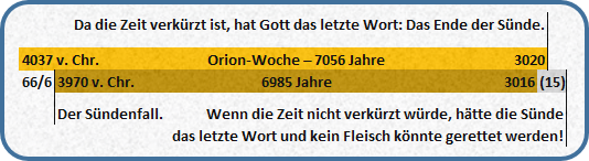 Informationsgrafik in Deutsch, die eine Zeitleiste von 4037 v. Chr. bis 3020 n. Chr. zeigt, bezugnehmend auf bedeutende biblische und astronomische Ereignisse, einschlie&szlig;lich einer Periode markiert als Orion-Woche.