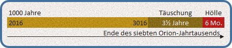 Zeitstrahl darstellend 1000 Jahre ab 2016 bis 3016 in Gelb markiert, gefolgt von einem Abschnitt f&uuml;r 3&frac12; Jahre T&auml;uschung in Braun und einen weiteren 6 Monate langen Abschnitt f&uuml;r H&ouml;lle in Rot. Unterstrichen mit "Ende des siebten Orion-Jahrtausends".
