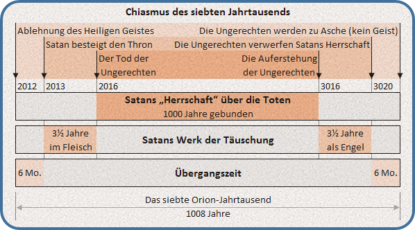 Schematische Darstellung, die den "Chiasmus des siebten Jahrtausends" abbildet, mit verschiedenen theologischen Konzepten und zeitlichen Markierungen von 2012 bis 3020, einschlie&szlig;lich Begriffen wie "Ablehnung des Heiligen Geistes", "Satan besetzt den Thron", und die Perioden einer tausendj&auml;hrigen Bindung sowie Ereignisse bezogen auf das Orion-Jahrtausend.