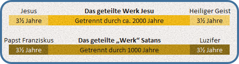 Ein informatives Diagramm zeigt eine Zeitleiste mit spirituellen und biblischen Konzepten. Obere Reihe zeigt &bdquo;Jesus&ldquo; mit einer Spanne von &bdquo;3&frac12; Jahren&ldquo;, gefolgt von &bdquo;Das geteilte Werk Jesu&ldquo; und einer Trennung von &bdquo;ca. 2000 Jahren&ldquo;, und endet mit &bdquo;Heiliger Geist&ldquo; auch f&uuml;r &bdquo;3&frac12; Jahren&ldquo;. Die untere Reihe zeigt &bdquo;Papst Franziskus&ldquo; ebenfalls mit &bdquo;3&frac12; Jahren&ldquo;, daneben &bdquo;Das geteilte &sbquo;Werk&lsquo; Satans&ldquo;, getrennt durch &bdquo;1000 Jahre&ldquo;, und abschlie&szlig;end &bdquo;Luzifer&ldquo; f&uuml;r &bdquo;3&frac12; Jahren&ldquo;.