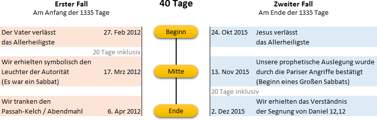 Eine Grafik teilt zwei Zeitr&auml;ume, "Erster Fall" und "Zweiter Fall", verbunden mit einem 40-Tage-Segment. Jede Phase enth&auml;lt spezifische Ereignisse und Daten, beginnend am 27. Februar 2012 im ersten Fall, wo "Der Vater das Allerheiligste verl&auml;sst", und endet am 2. Dezember 2015 im zweiten Fall, wo Verst&auml;ndnis &uuml;ber die Segnung aus Daniel 12,12 erhalten wird. Die Zeitr&auml;ume sind markiert mit Schl&uuml;sselworten wie "Beginn", "Mitte", und "Ende".
