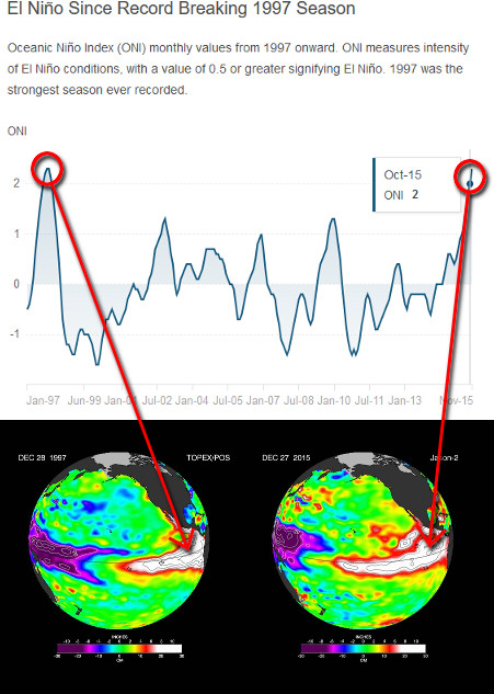 Diagramm und Grafiken zeigen die Intensit&auml;t des El Ni&ntilde;o-Ereignisses seit der Rekordsaison 1997. Oben ist eine Linie zu sehen, die die monatlichen Werte des Ozeanischen Ni&ntilde;o Index von 1997 bis 2015 darstellt, mit Spitzen im Januar 1997 und Oktober 2015. Unten sind zwei globale Darstellungen der Meerestemperaturen im Dezember 1997 und Dezember 2015, jeweils mit farbigen Temperaturbereichen.