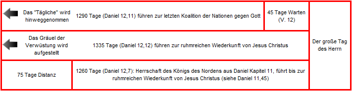 Eine Grafik, die verschiedene zeitliche Abschnitte aus dem biblischen Buch Daniel darstellt. Es werden vier Ereignisse beschrieben mit ihren jeweiligen Tagen: Das "T&auml;gliche" wird entfernt, das "Gr&auml;uel der Verw&uuml;stung" wird aufgestellt, die Herrschaft des "K&ouml;nigs des Nordens", und die Zeit des Wartens von 45 Tagen bis zum gro&szlig;en Tag des Herrn.