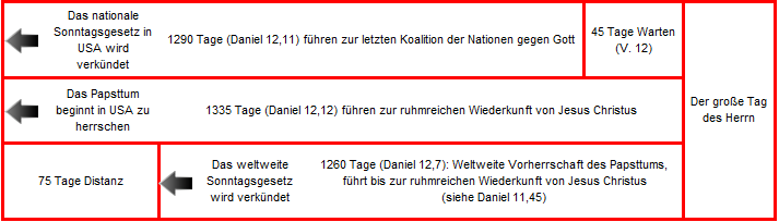 Ein Diagramm zeigt eine Zeitlinie mit biblischen Prophezeiungen und deren Erf&uuml;llungszeiten in Tagen, basierend auf den B&uuml;chern Daniel und Offenbarung. Die Zeitlinie umfasst Ereignisse wie die Verk&uuml;ndung nationaler und weltweiter Gesetze, die zu biblischen Endzeitereignissen f&uuml;hren, zusammen mit spezifischen Tagen und Verweisen auf biblische Verse.