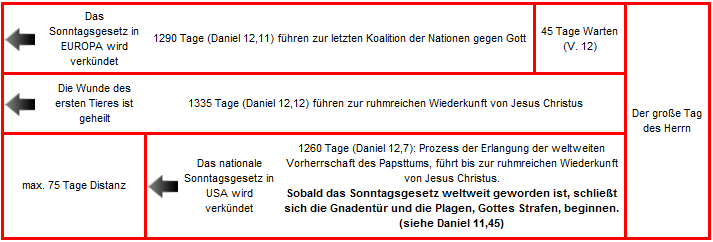 Diagramm zeigt eine Zeitleiste mit religi&ouml;sen Ereignissen und deren Einordnung nach Tagen gem&auml;&szlig; der Beschreibung im Daniel-Buch in einer rechteckigen Struktur mit Verbindungslinien. Aufgef&uuml;hrt werden die Ank&uuml;ndigung des nationalen Sonntagsgesetzes in Europa und den USA, die Heilung einer symbolischen Wunde und verschiedene Fristen, die mit heiligen Schriften in Verbindung stehen.