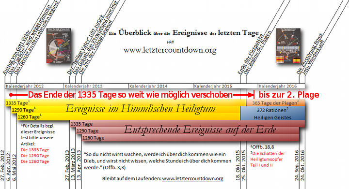 Informative Grafik mit einer Zeitleiste, die verschiedene religi&ouml;se und historische Ereignisse &uuml;ber mehrere Jahre darstellt. Die Grafik verweist mit einem schriftlichen Kommentar auf g&ouml;ttliche Prozesse im Mazzaroth und deren Korrelation mit Ereignissen auf der Erde. Die Webseite letztercountdown.whitecloudfarm.org ist hervorgehoben.