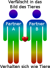 Grafik von zwei stilisierten Personen, Partner A und Partner B. Beide Figuren sind farblich von Blau in Gr&uuml;n und dann in Rot gef&auml;rbt, mit einem roten Herzsymbol zwischen ihnen. Text oben sagt "Verf&auml;lscht in das Bild des Tieres" und unten "Verhalten sich wie Tiere".