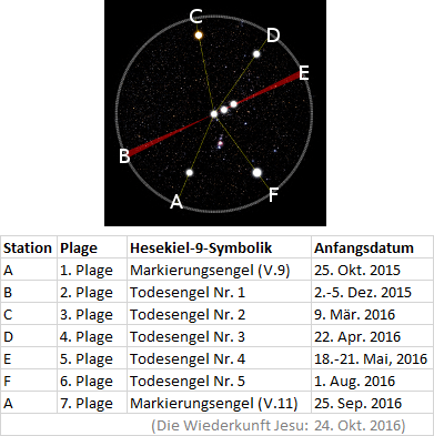 Diagram showing seven celestial positions within a circular constellation map, connected by lines to form a closed loop, each labeled from A to F and corresponding to different events and dates. Includes references to celestial messengers and definitive events.