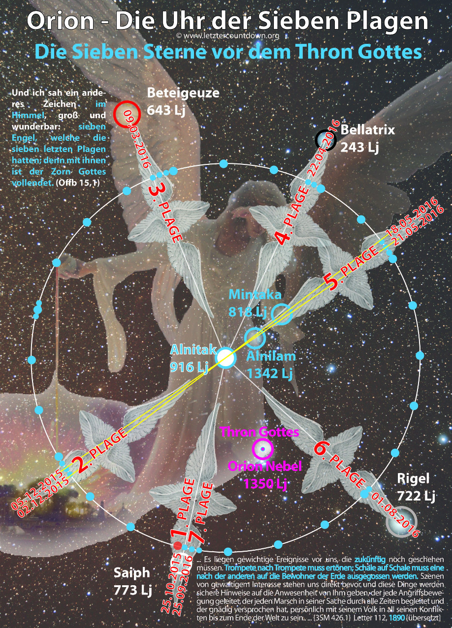 Ein Sternenbild zeigt die Positionen von Sternen mit Verkn&uuml;pfungen zu biblischen Prophezeiungen, markiert mit Daten und Lichtjahren von der Erde entfernt. Im Vordergrund eine Darstellung von zwei Engeln vor einer kosmischen Kulisse mit dem Orionnebel.