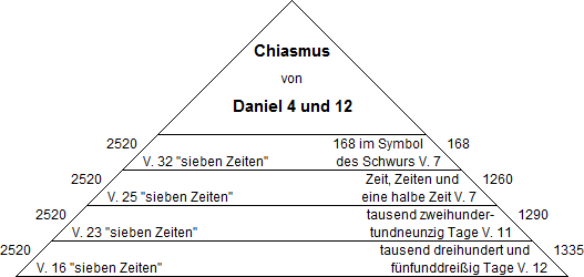 Diagramm mit der &Uuml;berschrift "Chiasmus von Daniel 4 und 12". Es zeigt eine pyramidenf&ouml;rmige Struktur mit mehreren Ebenen, jeder Ebene zugeordnete Verszahlen wie "V. 32 'sieben Zeiten'" und zugeordnete Zahlenwerte wie 2520, sowie verschiedene Zeitdauern und Daten, wie "168 im Symbol des Schwurs V. 7" und "1335 Tage V. 12".