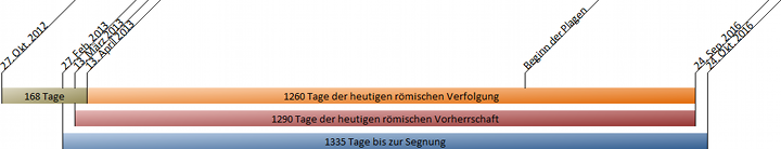 Diagramm zeigt einen Zeitstrahl, der Artikel 168/1335/1290/1260 Tage markiert, beginnend am 24. Oktober 2027 und endend am 29. September 2036. Verschiedene Zeitr&auml;ume sind farbig hervorgehoben, um Ereignisse wie die "r&ouml;mische Verfolgung" und "r&ouml;mische Vorherrschaft" zu kennzeichnen. Die letzte Phase ist als "Tage bis zur Segnung" bezeichnet.
