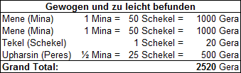 Eine Tabelle mit der &Uuml;berschrift "Gewogen und zu leicht befunden" zeigt eine Aufschl&uuml;sselung antiker Gewichtseinheiten: Eine Mina entspricht 50 Schekel oder 1000 Gera, ein Schekel entspricht 20 Gera und ein halbe Mina sind 25 Schekel oder 500 Gera. Der Gesamtbetrag betr&auml;gt 2520 Gera.