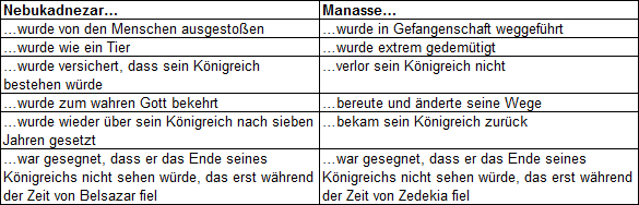Eine Tabelle mit zwei Spalten, die Vergleiche zwischen Nebukadnezar und Manasse darstellen. Jede Spalte enth&auml;lt Punkte zu spezifischen Ereignissen und Zust&auml;nden in ihrem Leben, einschlie&szlig;lich Gefangenschaft, Dem&uuml;tigung und ihrer Beziehungen zu K&ouml;nigreichen und g&ouml;ttlicher F&uuml;hrung.
