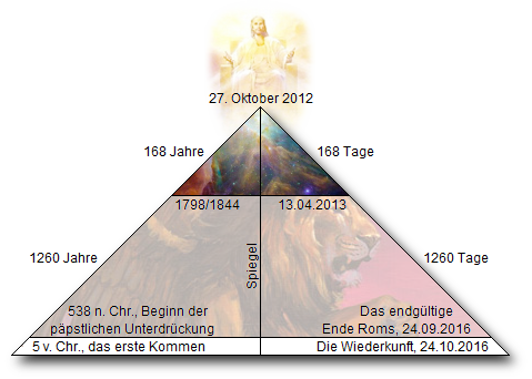 Ein Diagramm zeigt ein Dreieck mit historischen und prophetischen Daten und Zeitspannen, die theologische Ereignisse umrei&szlig;en. An den Spitzen des Dreiecks sind datierte Ereignisse ab 538 v. Chr. bis 2016 n. Chr. dargestellt, einschlie&szlig;lich eines zentralen Bildes von Jesus und einem L&ouml;wen.