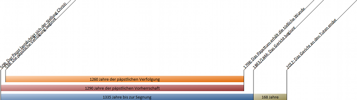 Ein horizontal ausgerichtetes Diagramm, das verschiedene Zeitr&auml;ume der geschichtlichen Epochen in Farbbalken darstellt. Von links beginnend mit "1260 Jahre der p&auml;pstlichen Verfolgung" in Orange, gefolgt von "1290 Jahre der p&auml;pstlichen Vorherrschaft" in Rot und "1335 Jahre bis zur Segnung" in Braun. Rechtsseitige Beschriftungen umfassen "168 Jahre" und zwei weitere Texte, die weggeschnitten sind.