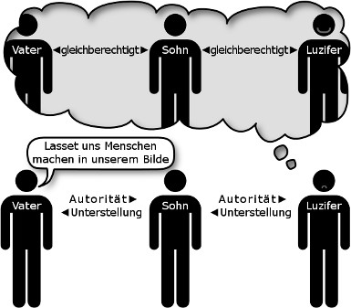 Grafische Darstellung eines theologischen Konzepts mit f&uuml;nf stilisierten menschlichen Figuren in Schwarzwei&szlig;. Drei der Figuren sind durch Pfeile mit den Bezeichnungen "Autorit&auml;t > Unterstellung" miteinander verbunden. Zwei zus&auml;tzliche Figuren an den R&auml;ndern sind mit den anderen durch die Worte "gleichberechtigt" verbunden. &Uuml;ber den Figuren ist eine Gedankenblase, die den Satz "Lasset uns Menschen machen in unserem Bilde" enth&auml;lt.
