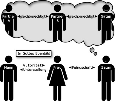 Grafische Darstellung verschiedener Konzepte zu menschlichen Beziehungen und spirituellen &Uuml;berzeugungen. Ein Denkblasen-Diagramm mit vier Figuren, zwei m&auml;nnlich und zwei weiblich, sowie Schlagworten wie "gleichberechtigt", "Autorit&auml;t", "Unterstellung", und "Feindschaft". In der Mitte steht "In Gottes Ebenbild" als zentraler Bezugspunkt.