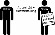 Zwei stilisierte Personen, beschriftet als Vater und Sohn. Der Vater zeigt einen Pfeil, der Autorit&auml;t und Unterstellung symbolisiert. Der Sohn h&auml;lt ein Schild mit der Aufschrift "RECHT auf den Himmel".