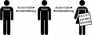 Eine einfache Darstellung mit drei stilisierten Figuren. Die Figur links steht f&uuml;r einen Vater, in der Mitte ein Sohn, beide mit Pfeil, der eine Unterordnung unter "Autorit&auml;t" anzeigt. Rechts steht eine Figur mit der Bezeichnung "Kirche", die ein Schild h&auml;lt, auf dem "Recht auf den Himmel" steht.