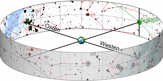 Illustration eines astronomischen Modells, das den Himmel mit markierten Sternen und Verbindungslinien zeigt. Die Markierungen umfassen &ouml;stliche und westliche Richtungen sowie verschiedene Sternbilder innerhalb der Mazzaroth.