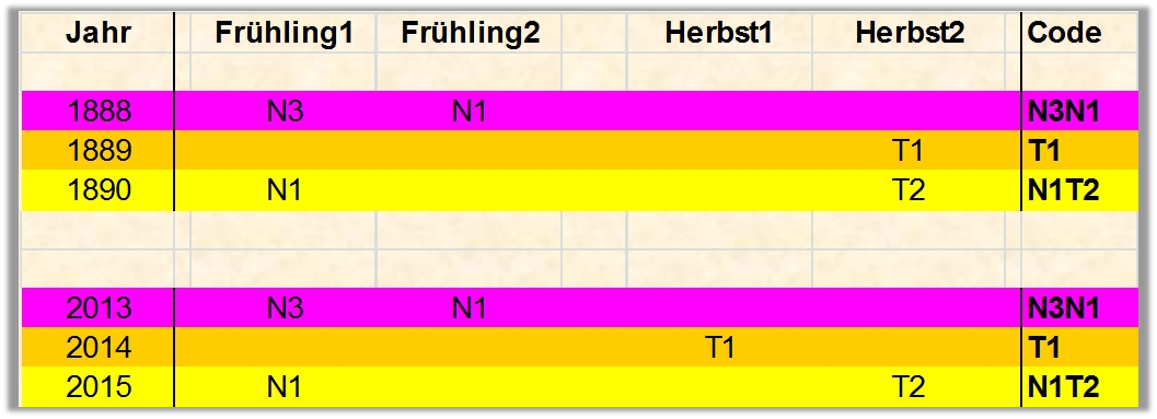 Farbcodierte Tabelle mit historischen Datenaufzeichnungen, aufgeteilt in die Kategorien Jahr, Fr&uuml;hling1, Fr&uuml;hling2, Herbst1, Herbst2 und Code. Verschiedene Farben wie Rosa, Gelb und Lila repr&auml;sentieren unterschiedliche Kategoriewerte wie N3, N1, T1 und T2.