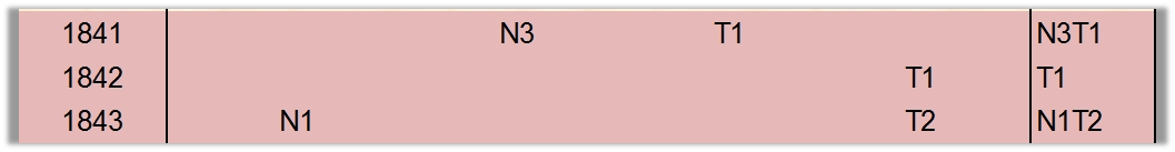 Eine Tabelle mit Daten in einem blassen Rosa Hintergrund, die historische Zeitleisten registriert, dargestellt durch Jahreszahlen 1841 bis 1843 links und Codes rechts.
