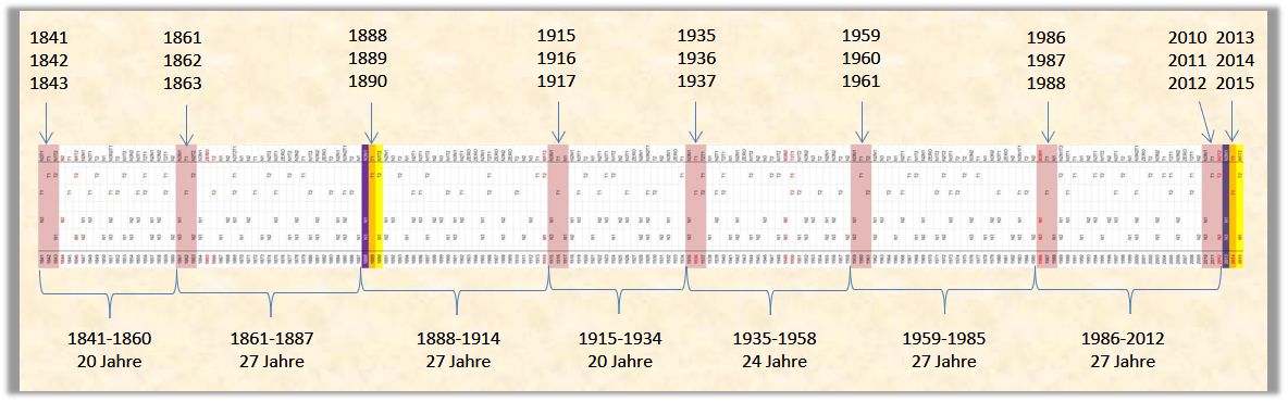 Ein detailliertes Diagramm, das eine chronologische Sequenz von Jahren unterteilt in mehreren Perioden darstellt, jede durch verschiedene Farben hervorgehoben. Wichtige Jahre sind oben aufgelistet und dienen als Referenzpunkte f&uuml;r unten markierte Abschnitte, die spezifische Zeitspannen von Jahren anzeigen.