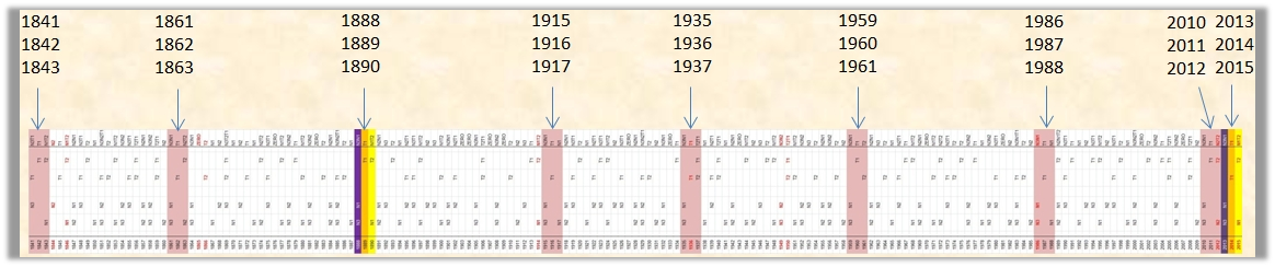 Langes Zeitrasterbild mit mehreren vertikalen entsprechenden Markierungen und ihren Markierungsjahrg&auml;ngen von 1841 bis 2015. Das Raster enth&auml;lt Farbkodierungen in Gelb und Rosa und wird zur Verfolgung spezifischer Zeitphasen verwendet, wobei bestimmte Jahre hervorgehoben sind, wie z.B. 1917 und 1987.