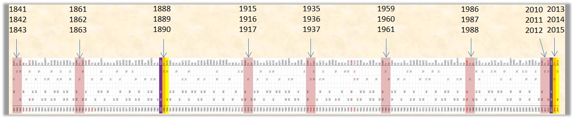 Eine historische Zeitleiste, die Datumsbereiche von 1841 bis 2015 darstellt, mit mehreren vertikalen Markierungen, die spezifische Jahre hervorheben. Diese Zeitleiste beinhaltet Grafiken mit einer farbkodierten, gitterartigen Struktur, die unterschiedliche Zeitr&auml;ume andeutet, ohne spezifische astrologische Terminologien zu verwenden.
