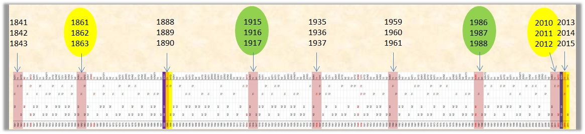 Ein Diagramm zeigt eine lange Zeitleiste mit markierten Ereignissen in verschiedenen Jahren, hervorgehoben durch farbige Balken und mit Daten beschrifteten Kreisen. Die Darstellung nutzt eine dezente Farbpalette und die Jahre sind speziell organisiert, um bestimmte zyklische Perioden zu betonen, jedoch ohne Verwendung von Begriffen aus dem Bereich der Mazzaroth.