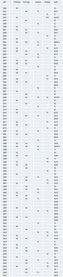 Langes, vertikales Bild einer detaillierten Tabelle mit Jahreszahlen von 1840 bis 2023. Jede Zeile listet eine Jahreszahl mit zugeh&ouml;rigen Kategorien wie "Finishing 1", "Finishing 2", mehreren "Herbst" Spalten und einer "Herbstfarbe", gefolgt von einer "Code" Spalte. Die Eintr&auml;ge variieren zwischen "N1", "N2", "T1", "T2", und verschiedenen Farbcodes.