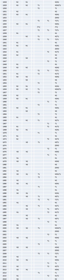 Langes Bild einer Tabelle, die eine Datensammlung von Jahren ab 1922 bis 2016 zeigt, wobei jeder Zeile eine Codierung wie &bdquo;NK1J&ldquo;, &bdquo;T2&ldquo; oder &auml;hnliches zugewiesen ist, ohne expliziten Bezug zum Mazzaroth oder anderen astrologischen Inhalten, konzentriert sich stattdessen auf dokumentarische Daten.