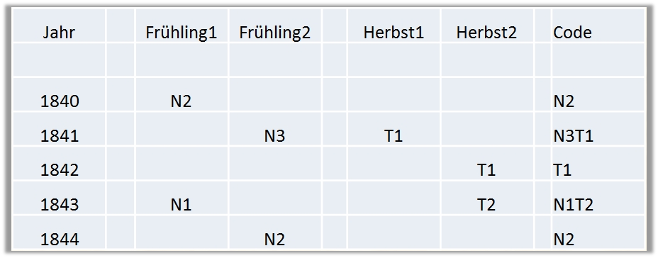 Tabelle mit Daten von 1840 bis 1844, aufgeteilt in Spalten mit den &Uuml;berschriften Jahr, Fr&uuml;hling1, Fr&uuml;hling2, Herbst1, Herbst2 und Code. Jede Spalte nach "Jahr" enth&auml;lt alphanumerische Kodes, die einem nicht spezifizierten Schema folgen.