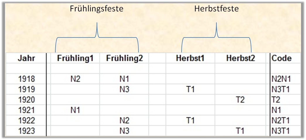 Tabelle mit Daten und Kategorien bez&uuml;glich Fr&uuml;hlings- und Herbstfesten &uuml;ber mehrere Jahre von 1918 bis 1923. Jedes Ereignis ist mit einem spezifischen Code markiert, welcher unter den Spalten f&uuml;r Fr&uuml;hling1, Fr&uuml;hling2, Herbst1 und Herbst2 aufgelistet ist.