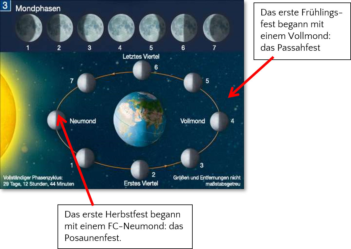 Diagramm der Mondphasen und ihrer Beziehung zur Erde auf einer wissenschaftlichen Tafel, die verschiedene Stadien von Neumond bis Vollmond darstellt, unterlegt mit Informationen zu Mondzyklen und biblischen Festen.