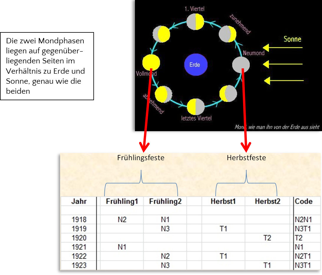 Das Bild zeigt eine grafische Darstellung der orbitalen Phasen des Mondes um die Erde in Bezug auf die Sonne, mit Betonung auf Vollmond und Neumond sowie die Mondphasen in den anderen Vierteln des Zyklus. &Uuml;ber der Grafik sind Verbindungen &uuml;ber rote Pfeile zu den Begriffen Fr&uuml;hlingsfeste und Herbstfeste angezeigt. Unterhalb befindet sich eine Tabelle, die verschiedene Jahre und ihre Beziehung zu diesen Festen zeigt, einschlie&szlig;lich ihrer Codierung N1, N2, N3, T1, und T2.
