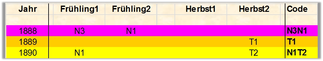 Farbige Tabelle mit Datenreihen, die Jahre von 1888 bis 1890, sowie Kategorien wie Fr&uuml;hling1, Fr&uuml;hling2, Herbst1, und Herbst2 zeigen. Farbcodierungen variieren zwischen Pink und Gelb, und es gibt spezifische Codes wie N3, N1, T1, und T2 in den Zellen, sowie kombinierte Codes im letzten Spaltenbereich.