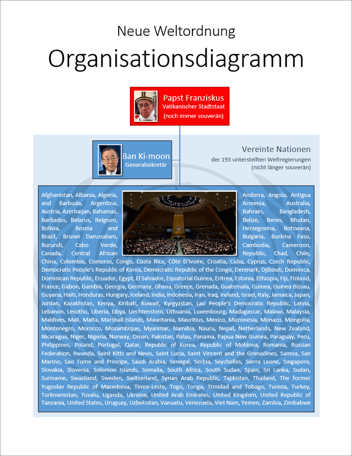 Informative poster titled "Neue Weltordnung Organisationsdiagramm" featuring a list of countries and two portraits of prominent leaders including Pope Francis identified as a sovereign entity of the Vatican City State, and Ban Ki-moon as the Secretary-General beneath a section labeled United Nations overseeing numerous world governments.