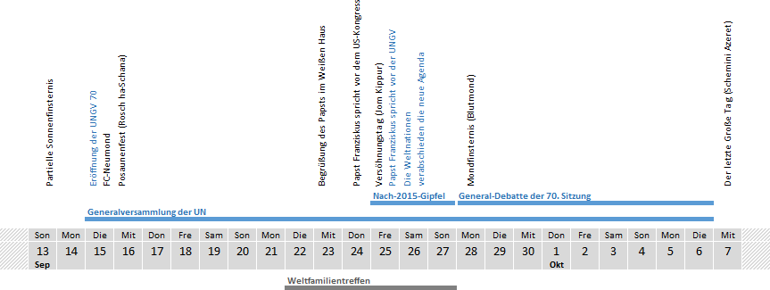 Ein visueller Zeitstrahl mit verschiedenen blauen Texteintragungen, der wichtige politische und gesellschaftliche Ereignisse im September und Oktober darstellt, einschlie&szlig;lich der Generalversammlung der UN und verschiedener globaler Konferenzen.